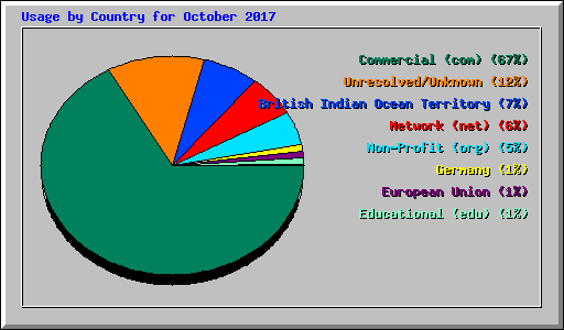Usage by Country for October 2017