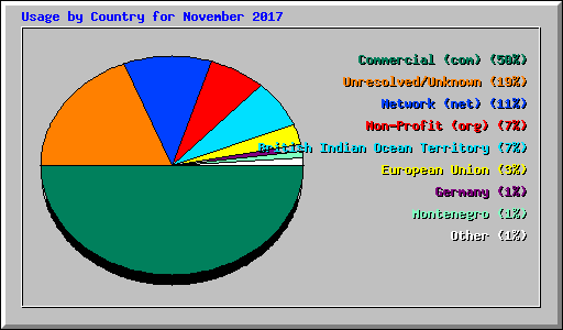 Usage by Country for November 2017