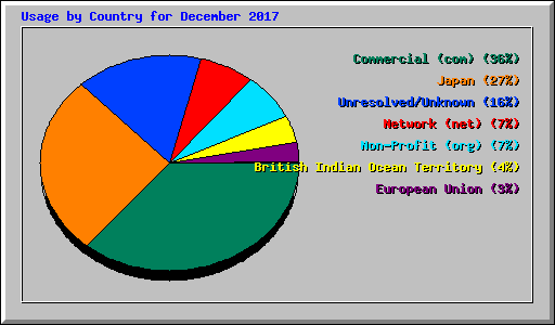 Usage by Country for December 2017