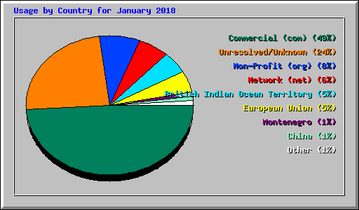 Usage by Country for January 2018