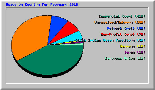 Usage by Country for February 2018