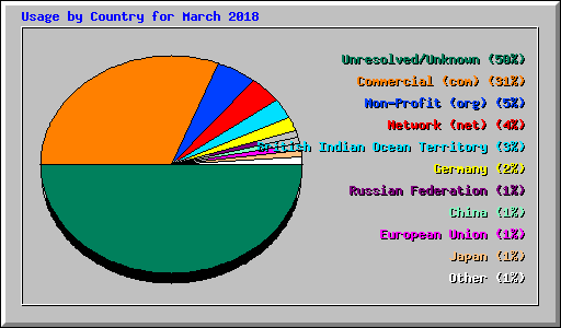 Usage by Country for March 2018