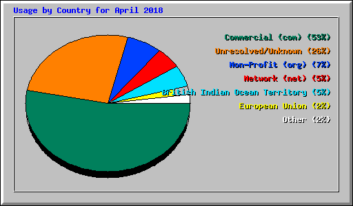 Usage by Country for April 2018