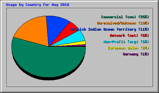 Usage by Country for May 2018