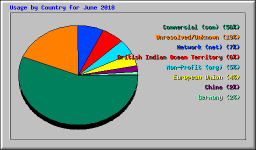 Usage by Country for June 2018