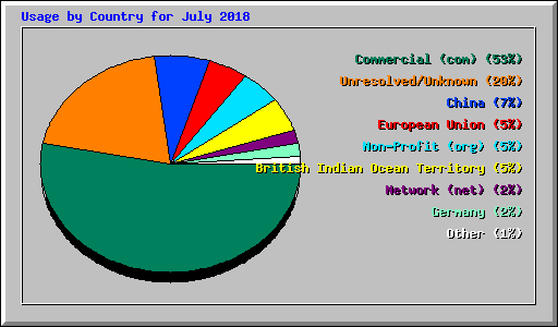 Usage by Country for July 2018
