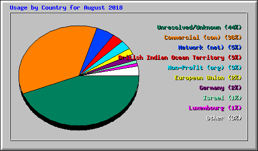 Usage by Country for August 2018