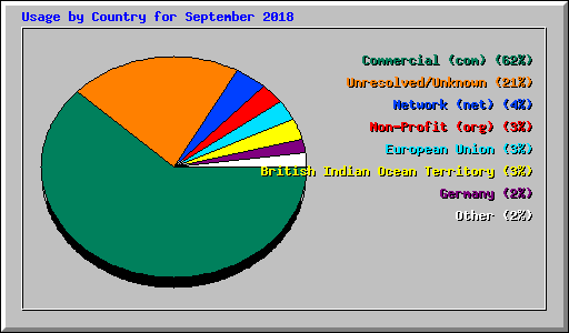 Usage by Country for September 2018