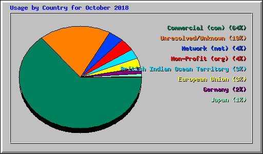 Usage by Country for October 2018