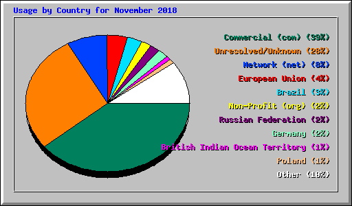 Usage by Country for November 2018