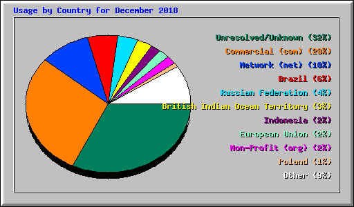 Usage by Country for December 2018