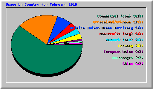 Usage by Country for February 2019