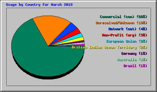 Usage by Country for March 2019