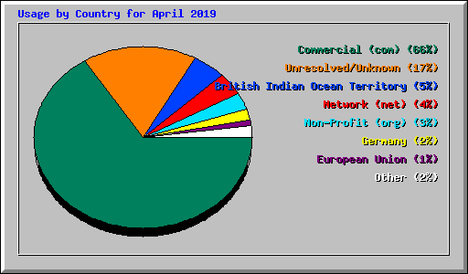 Usage by Country for April 2019