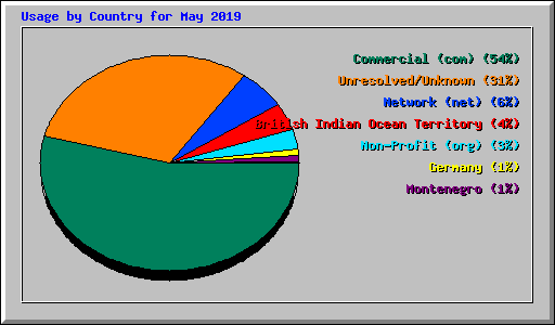 Usage by Country for May 2019