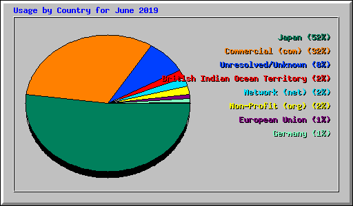 Usage by Country for June 2019