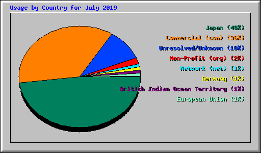 Usage by Country for July 2019