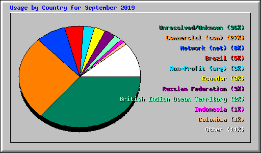 Usage by Country for September 2019