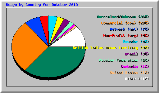 Usage by Country for October 2019