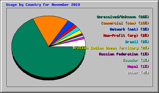 Usage by Country for November 2019