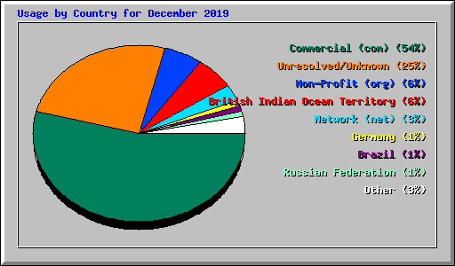 Usage by Country for December 2019