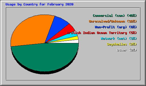 Usage by Country for February 2020