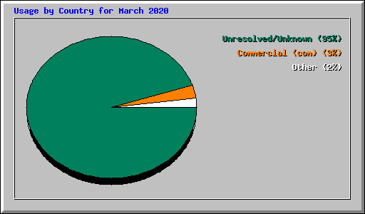 Usage by Country for March 2020
