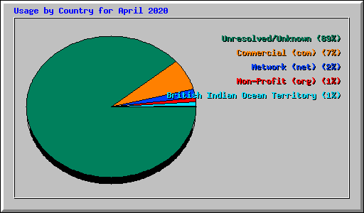 Usage by Country for April 2020
