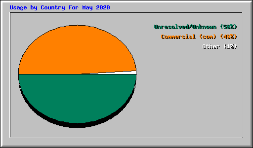 Usage by Country for May 2020