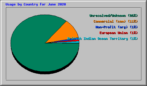Usage by Country for June 2020