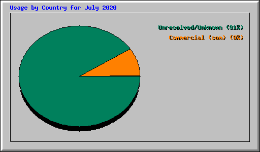 Usage by Country for July 2020