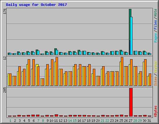 Daily usage for October 2017
