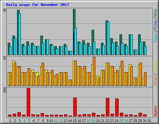 Daily usage for November 2017