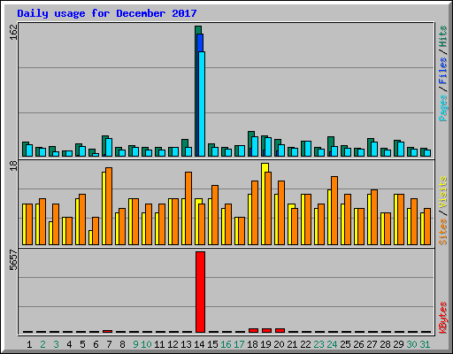 Daily usage for December 2017