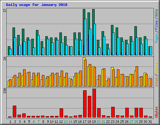 Daily usage for January 2018
