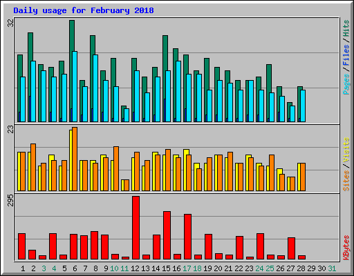Daily usage for February 2018