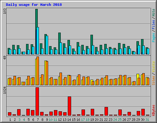 Daily usage for March 2018