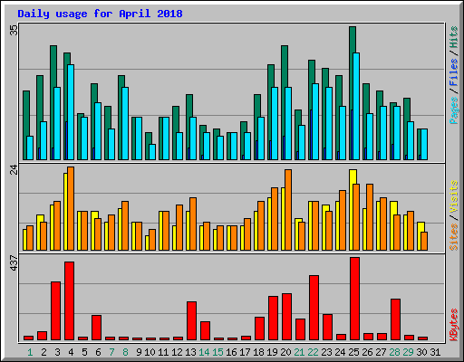 Daily usage for April 2018