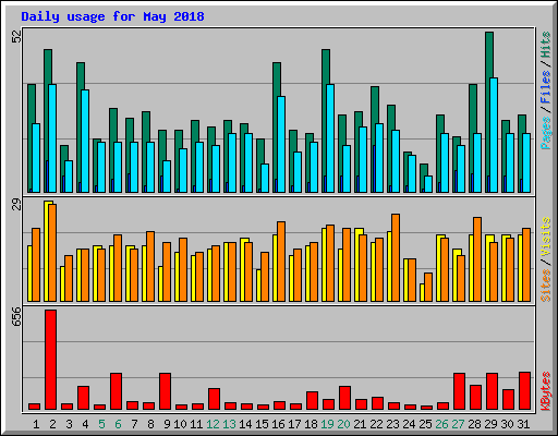 Daily usage for May 2018