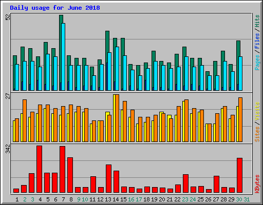 Daily usage for June 2018
