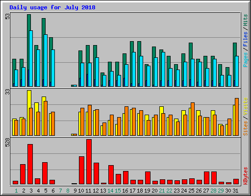 Daily usage for July 2018