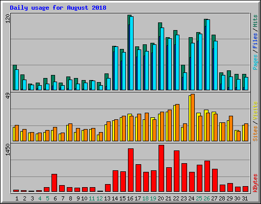 Daily usage for August 2018