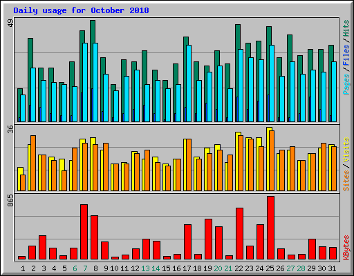 Daily usage for October 2018