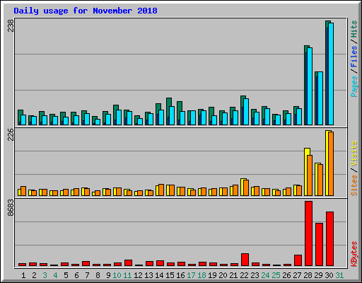 Daily usage for November 2018