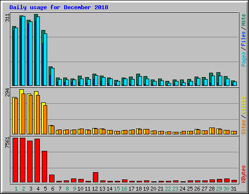 Daily usage for December 2018