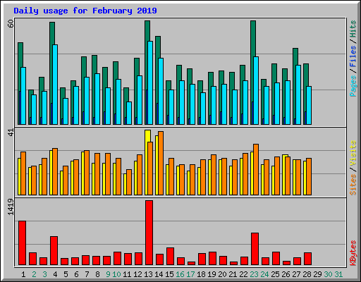 Daily usage for February 2019