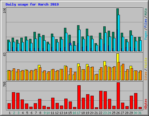Daily usage for March 2019