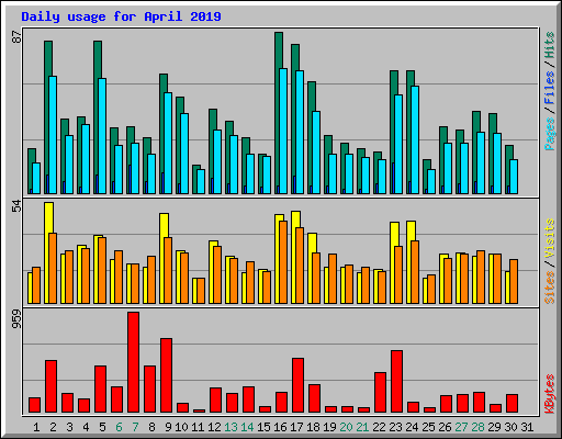 Daily usage for April 2019