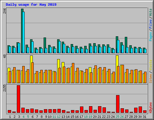 Daily usage for May 2019
