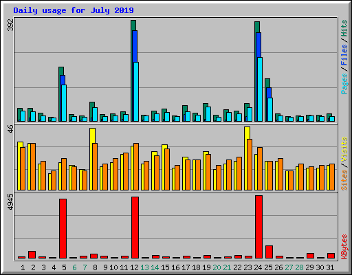 Daily usage for July 2019